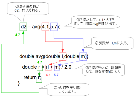 C言語の関数のイメージ2